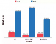 美国留学|4500所大学统计数据，告诉你值不值？（