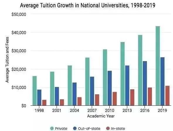 2021QS排名TOP100美国商学院学习经费大盘点!