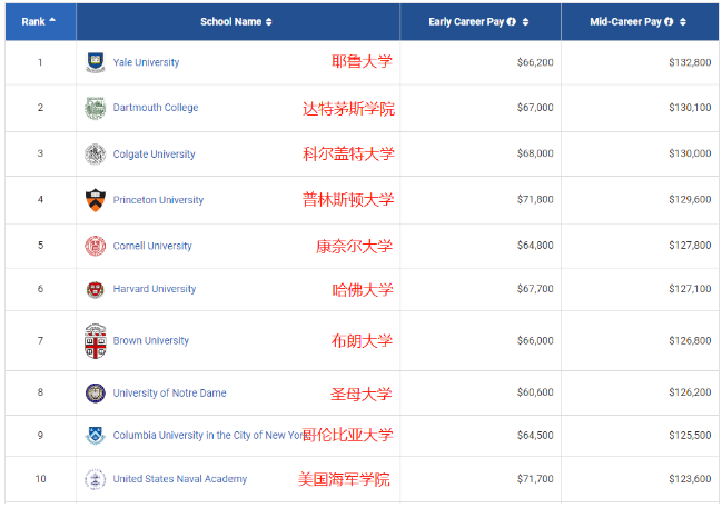 2021PayScale大学生薪酬报告新鲜出炉！仅2所藤校进入前10