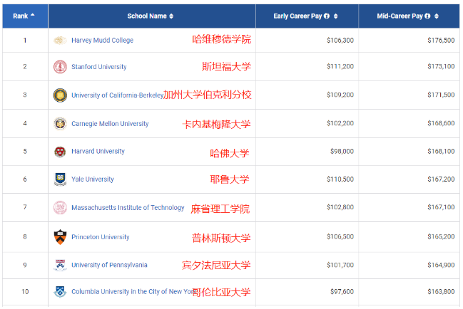 2021PayScale大学生薪酬报告新鲜出炉！仅2所藤校进入前10