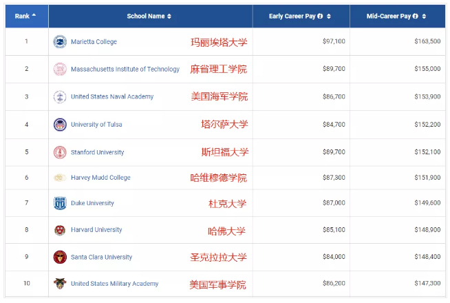 2021PayScale大学生薪酬报告新鲜出炉！仅2所藤校进入前10